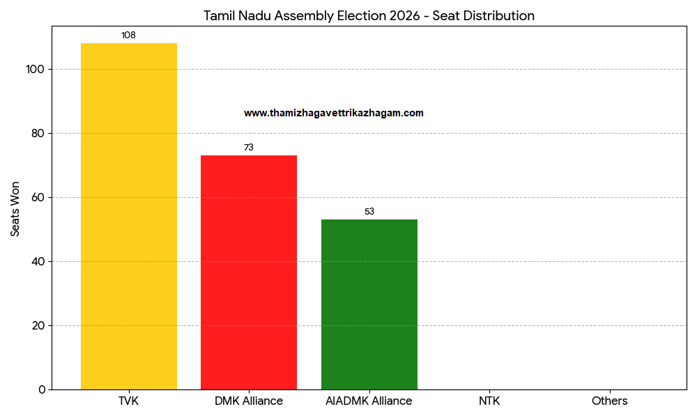 Tamil Nadu Assembly Election 2026: TVK Leads with 108 Seats – A Political Shift